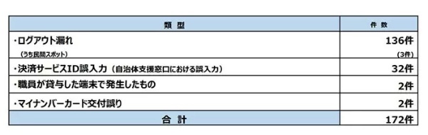 マイナポイントの誤紐付けは累計172件、総務省が調査結果を発表