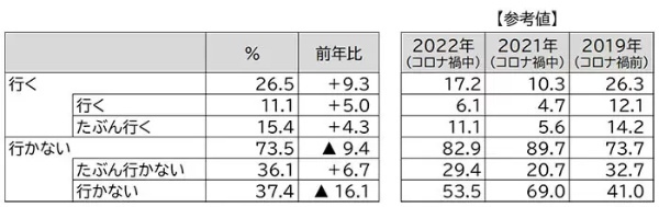 2023年ゴールデンウィークは旅行する!?JTBが動向を調査