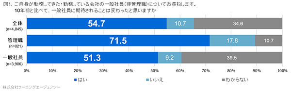 一般社員への期待、どう変化した？求めるスキルは「タイムマネジメント」などが上位に｜ラーニングエージェンシー調べ