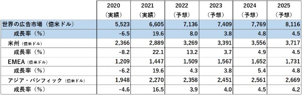 電通グループ、「世界の広告費成長率予測（2022～2025）」を発表