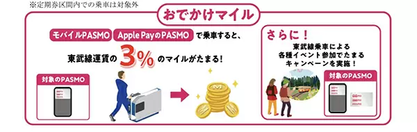 回数券割引から「ポイント還元」 へ　東武鉄道はトブポ×モバイルPASMOでお得