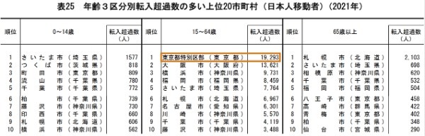 【2021年人口移動を読み解く】東京から本当に若者は減ったのか？