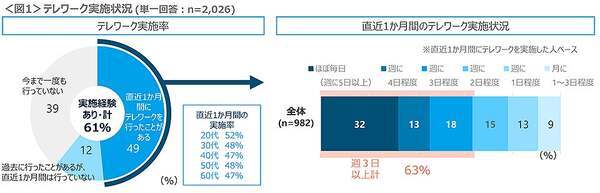 テレワーク率、どれぐらいがいい？「会社や現場で働きたい」過半数｜クロス・マーケティング調べ