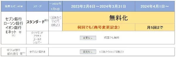 SBI新生銀行、商号変更記念・ATM手数料何度でも無料、24年3月末まで