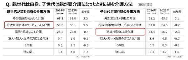 介護について親子で話したきっかけは「親の病気や介護に迫られてから」が5割　ダスキンが調査