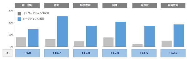 LIVE BOARDとPORTO、屋外ターゲット広告の実証結果を発表～認知効果＋18.7％～