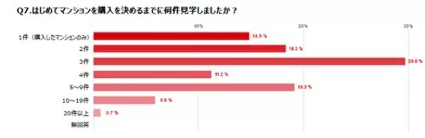 女性のマンション購入者調査、購入時は「40代が4割」「年収は400~600万円」がボリュームゾーン