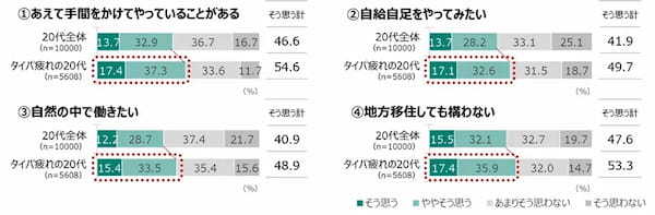 20代の5割以上が「将来農業をやってみたい」　JA共済連が「若者」と「農業」に関する意識調査を実施