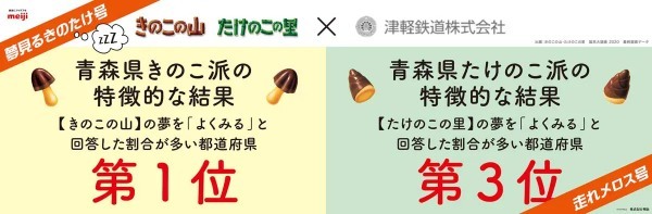 青森県で「きのこの山」「たけのこの里」初コラボが実現 津軽鉄道「夢見るきのたけ号」出発進行