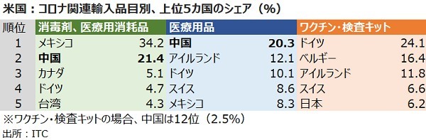 米国の2021年貿易動向、経済正常化であの国の数字に異変