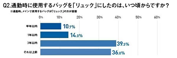 リュックユーザーの半数以上が「過去3年以内」にリュック派に　青山商事調べ