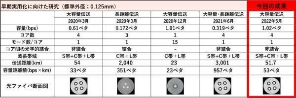 日本が「4コア光ファイバー」で毎秒1ペタビットの伝送に世界で初めて成功！