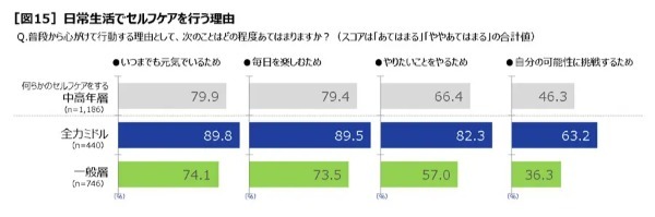 これからの日本は元気な中高年「全力ミドル」が鍵？リゲインが「令和の中高年の健康調査」を実施