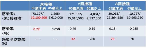 日本におけるオミクロン株に対するワクチンの効果（続報） --- 小島 勢二