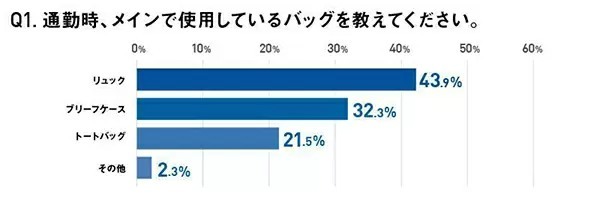 リュックユーザーの半数以上が「過去3年以内」にリュック派に　青山商事調べ