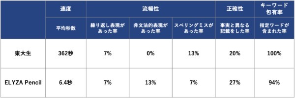 言語AIで物書きの仕事はなくなるのか。話題の文章作成AI「ELYZA Pencil」に見る、人間とAIの未来