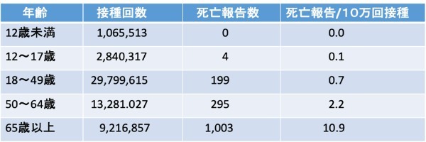 新型コロナワクチン接種後の死亡例は漏れなく報告されているか？