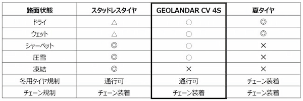 横浜ゴム、クロスオーバーSUV向けオールシーズンタイヤ「GEOLANDAR CV 4S」発売