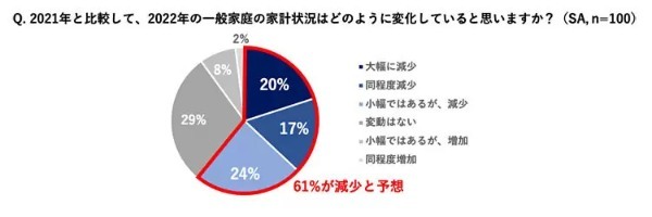 「値上げ対策なし」だと年間4万2568円の支出増！　ソニー損保がFP100人に緊急調査