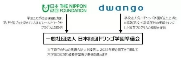 ドワンゴと日本財団がオンライン大学を2025年4月に開学へ、多様化する教育の環境や格差に対応