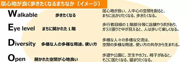 住まい探し・街選びのキーワード「ウォーカブル」「ウェルビーイング」