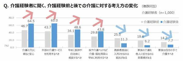 介護について親子で話したきっかけは「親の病気や介護に迫られてから」が5割　ダスキンが調査