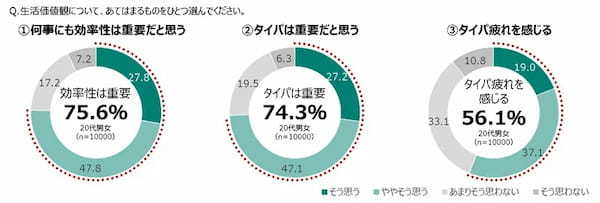 20代の5割以上が「将来農業をやってみたい」　JA共済連が「若者」と「農業」に関する意識調査を実施