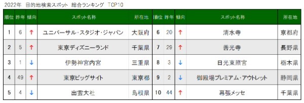【データ】2022年のスポット検索ランキング　目的地検索総合１位はUSJ　ナビタイムジャパン