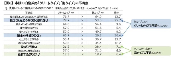 ホーユーから第3の白髪染め「ビゲン 泡クリームカラー」発売　白髪染めの満足・不満足も調査