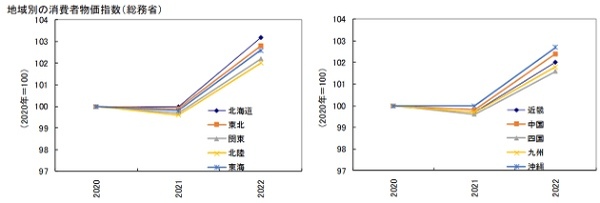 低所得者層と富裕層の実質所得格差、一段と拡大…低所得者層の実質購買力がより低下