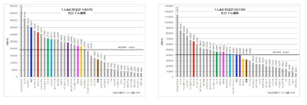 日本は過去の資産で生きる国！？