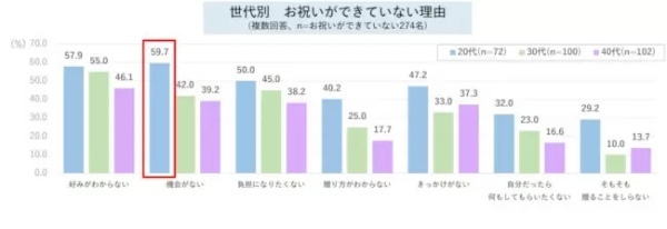「結婚祝いギフト」調査、「贈り手」も「貰い手」も「カジュアルな贈り物」を希望