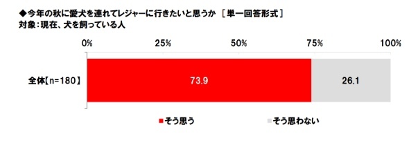 使う費用は？愛犬は連れてく？車中泊は？「秋レジャーと車中泊に関する調査2023」ホンダアクセス調べ