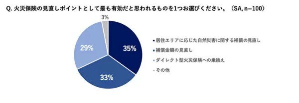 「値上げ対策なし」だと年間4万2568円の支出増！　ソニー損保がFP100人に緊急調査