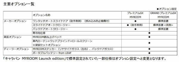 日産　キャラバンマイルームが量販モデルのラインアップに追加