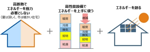 ZEH住宅メーカーをご紹介！おすすめのハウスメーカーの特徴とは？