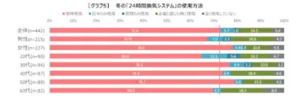 「24時間換気」なら窓開け必要ないのに開けてる人が約7割も！ 三菱調べ