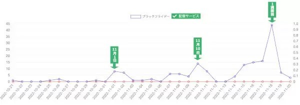 2022年の「ブラックフライデー」は節約志向? ウェブニュースの分析結果