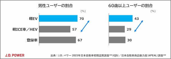 「2023年日本自動車初期品質調査」「日本自動車商品魅力度調査」から見えた軽EV販売好調の背景と課題。J.D. パワー調べ