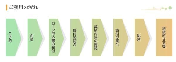 9.25万円借りたい