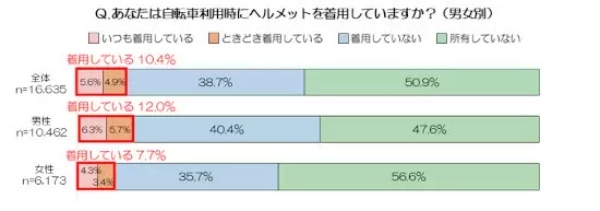 4月から「自転車利用時のヘルメット着用」、 認知度は53.2% 着用率は10.4%