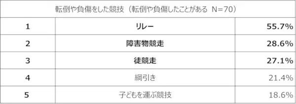 3年ぶりの運動会、お父さんは要注意！ 10人に1人が競技中に転倒や負傷