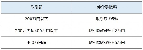 投資用マンションは今、売却すべきタイミング？必要な費用も解説！