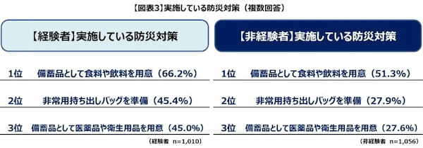 防災意識は高まっても備えは不足？経験者と非経験者のギャップ　第一三共が調査