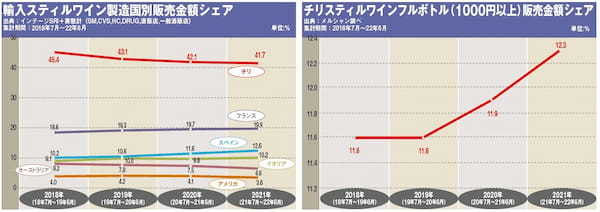 チリワイン市場、中高価格帯のチリワインが好調、味わいのよさで高い評価