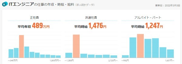 フリーランスのソフトウェア開発事情をエンジニアが解説【単価相場、案件獲得方法な
ど】