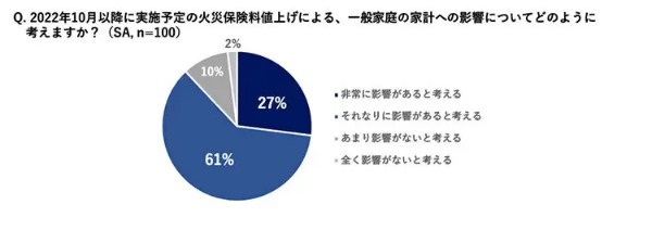 「値上げ対策なし」だと年間4万2568円の支出増！　ソニー損保がFP100人に緊急調査