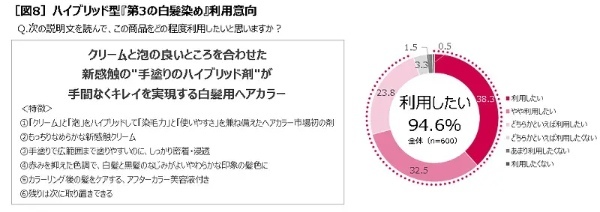 ホーユーから第3の白髪染め「ビゲン 泡クリームカラー」発売　白髪染めの満足・不満足も調査