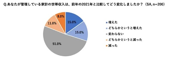 ソニー損保の家計調査、相次ぐ値上げで見直した習慣の1位「外食」、4位「通信契約」