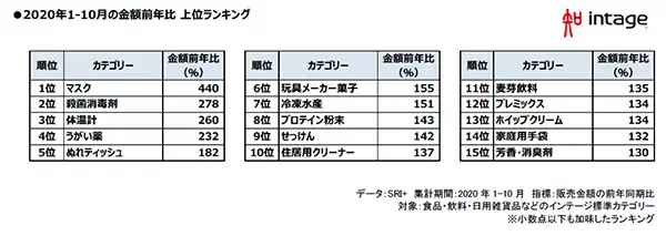 2年目でもコロナ前より8倍売れた商品は？ インテージ調査